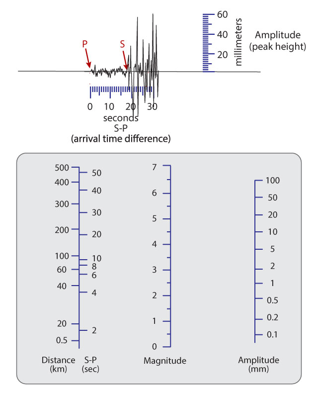 A chart showing a siesmograph reading and a Magnitude Estimation Chart.