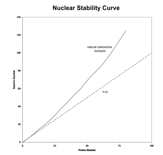 NuclearStabilityCurve.png