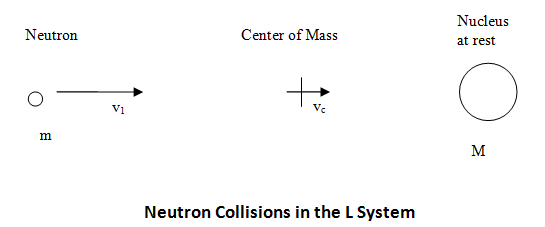 NeutronCollisionsInLSystem.png