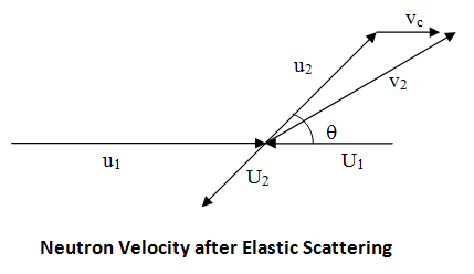 NeutronVelocityAfterElasticScattering.png