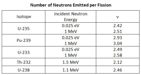 NeutronsEmittedPerFission.png